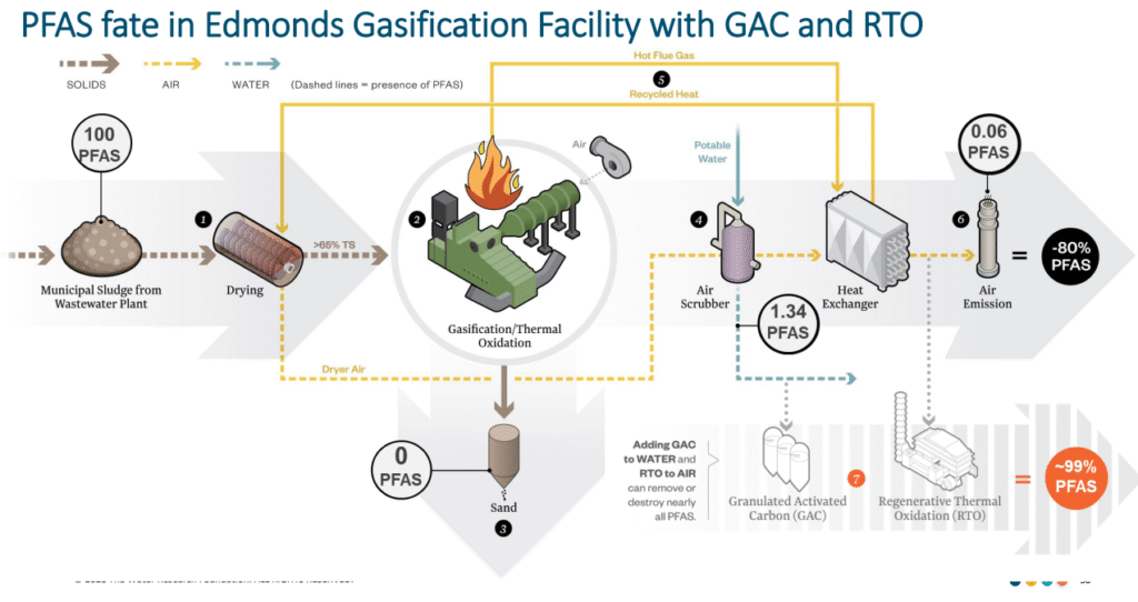 Pyrolysis: A Dual Threat to PFAS