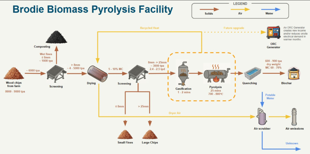 Lessons from the Field: Feedstock Challenges and Pyrolysis Success