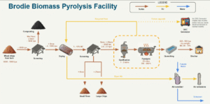 Lessons from the Field: Feedstock Challenges and Pyrolysis Success