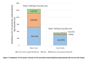 GHG reduction of preprocessing biomass (2/2)