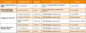 The Impact of Pyrolysis on Dust Explosibility: A Look at Biochar