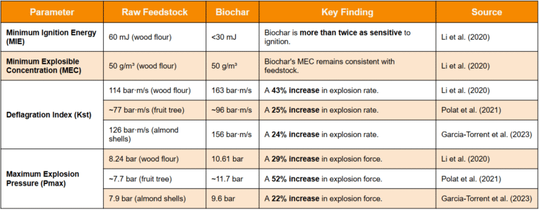The Impact of Pyrolysis on Dust Explosibility: A Look at Biochar