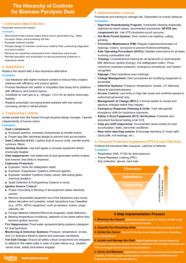 The Hierarchy of Controls for Biomass Pyrolysis Dust